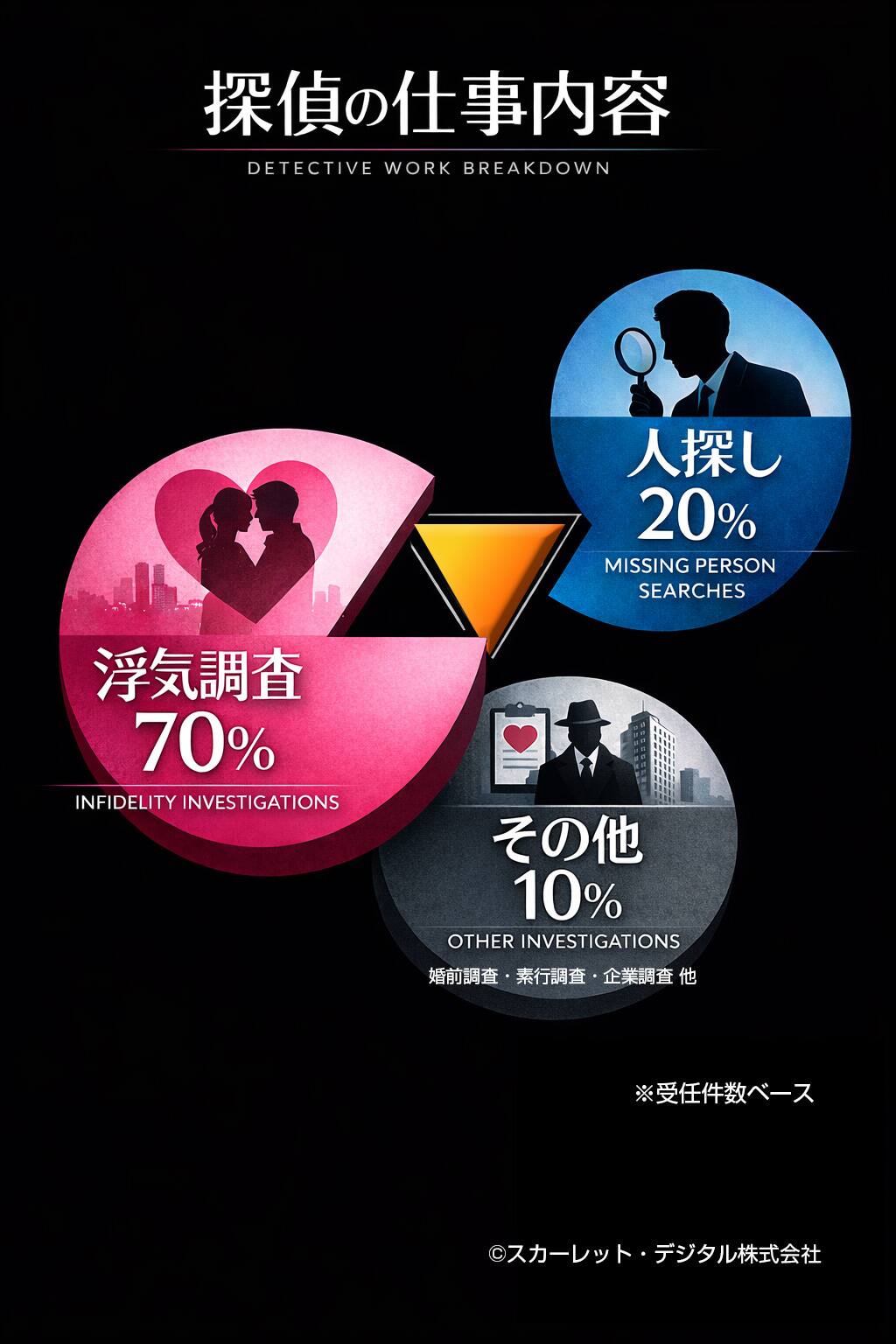 探偵の仕事の内訳を示すインフォグラフィック