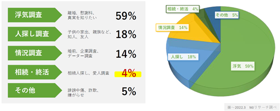 MJリサーチの業務内容内訳